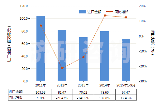 2011-2015年9月中國(guó)銅的氧化物及氫氧化物(HS28255000)進(jìn)口總額及增速統(tǒng)計(jì)